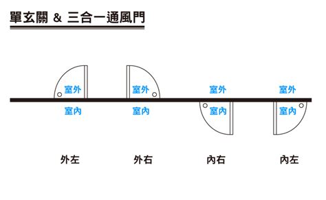 開門方向圖